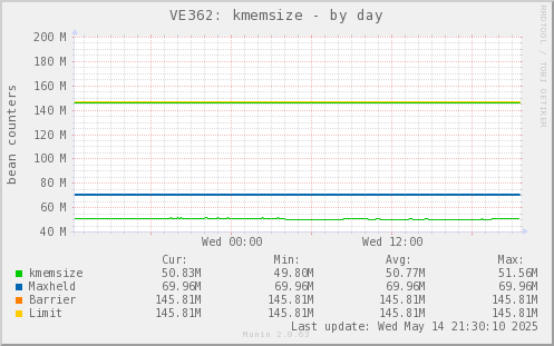 VE362: kmemsize