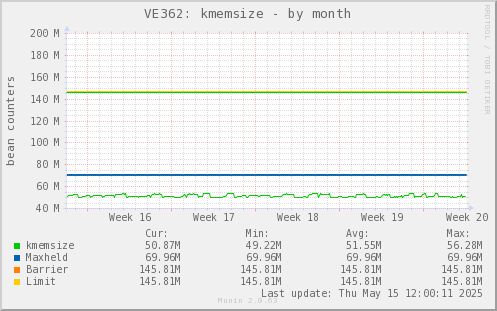 VE362: kmemsize