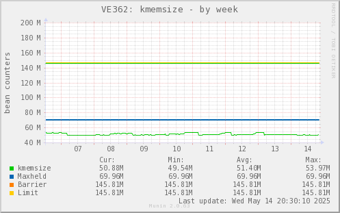 VE362: kmemsize