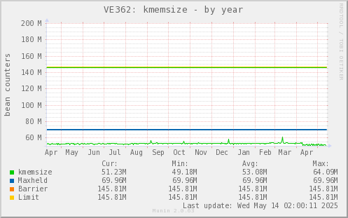 VE362: kmemsize
