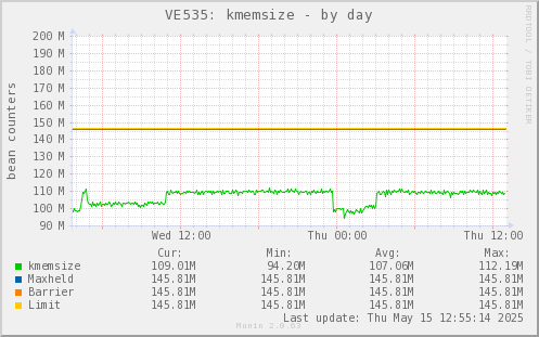 VE535: kmemsize