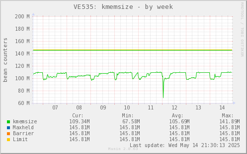 VE535: kmemsize