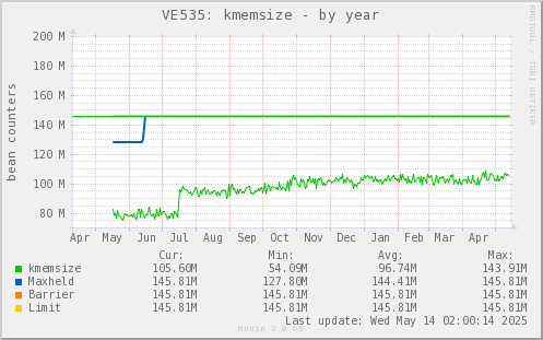 VE535: kmemsize