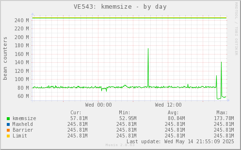 VE543: kmemsize