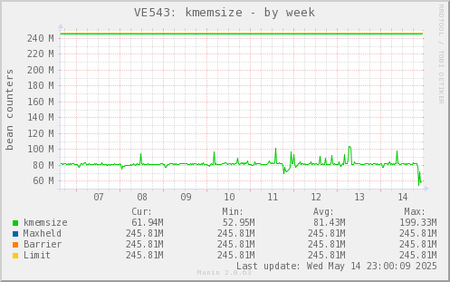 VE543: kmemsize
