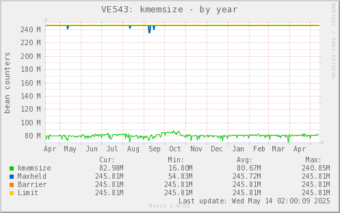 VE543: kmemsize