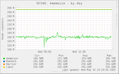 VE546: kmemsize