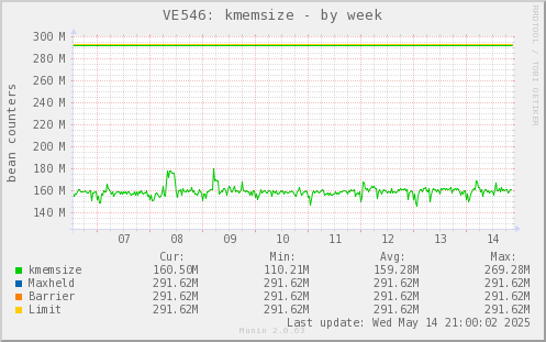 VE546: kmemsize