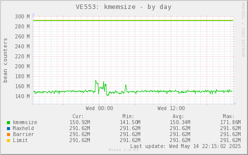 VE553: kmemsize