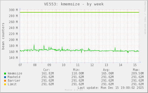 VE553: kmemsize
