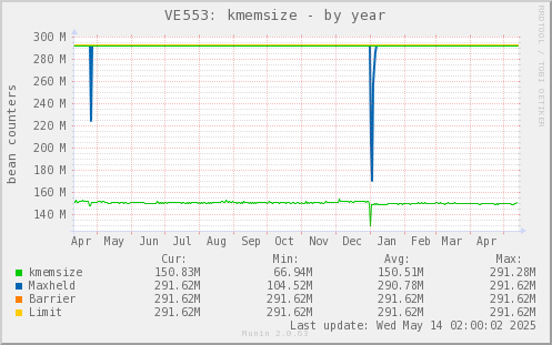 VE553: kmemsize