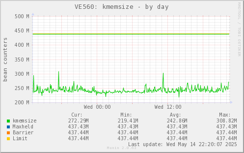 VE560: kmemsize