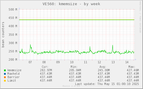 VE560: kmemsize