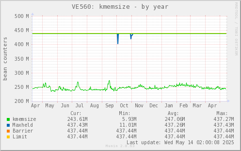 VE560: kmemsize