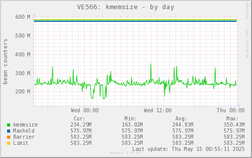 VE566: kmemsize