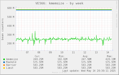 VE566: kmemsize
