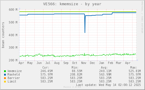 VE566: kmemsize