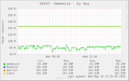 VE647: kmemsize
