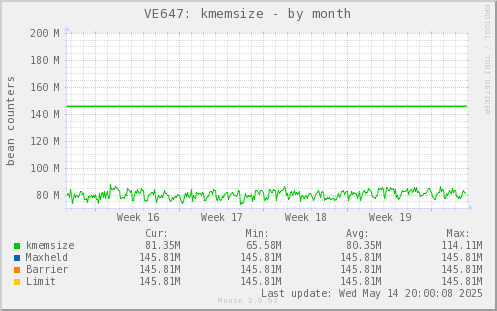 VE647: kmemsize