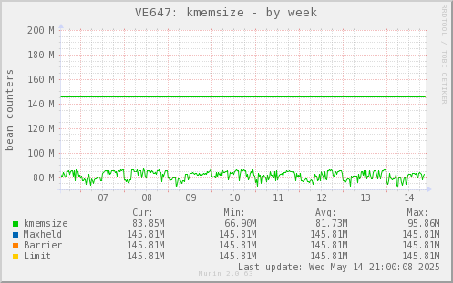 VE647: kmemsize