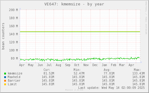 VE647: kmemsize