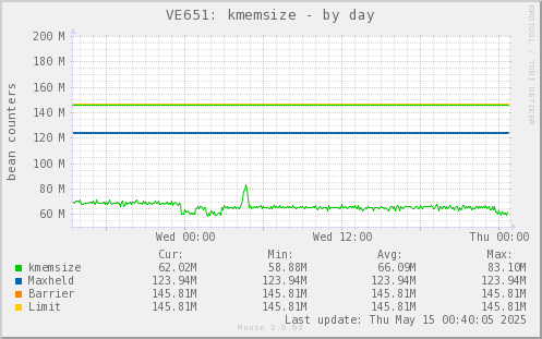VE651: kmemsize