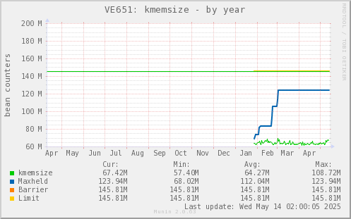 VE651: kmemsize