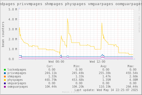 VE0: lockedpages privvmpages shmpages physpages vmguarpages oomguarpages