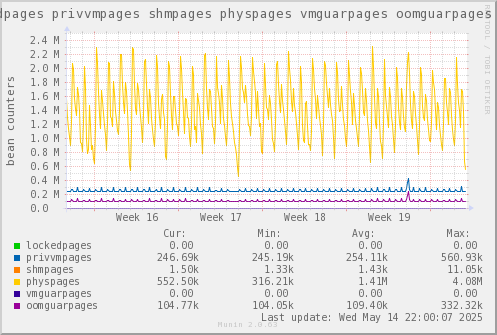 VE0: lockedpages privvmpages shmpages physpages vmguarpages oomguarpages