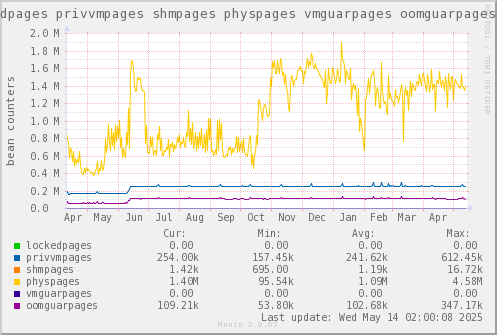 VE0: lockedpages privvmpages shmpages physpages vmguarpages oomguarpages