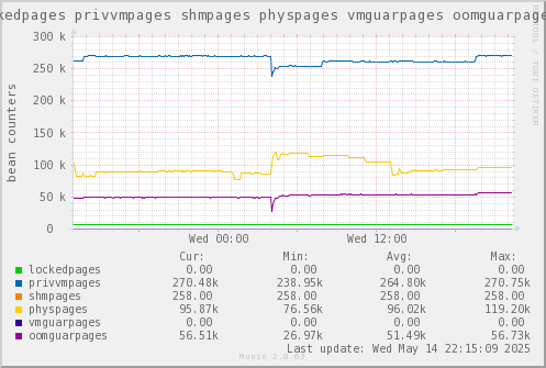 VE362: lockedpages privvmpages shmpages physpages vmguarpages oomguarpages