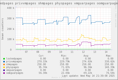 VE362: lockedpages privvmpages shmpages physpages vmguarpages oomguarpages