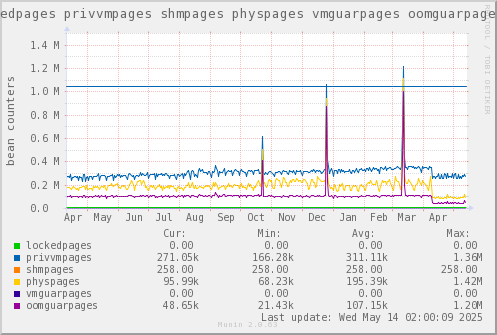 VE362: lockedpages privvmpages shmpages physpages vmguarpages oomguarpages