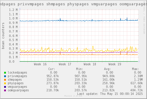 VE543: lockedpages privvmpages shmpages physpages vmguarpages oomguarpages