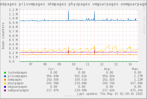 VE543: lockedpages privvmpages shmpages physpages vmguarpages oomguarpages