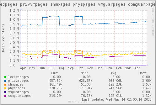 VE543: lockedpages privvmpages shmpages physpages vmguarpages oomguarpages