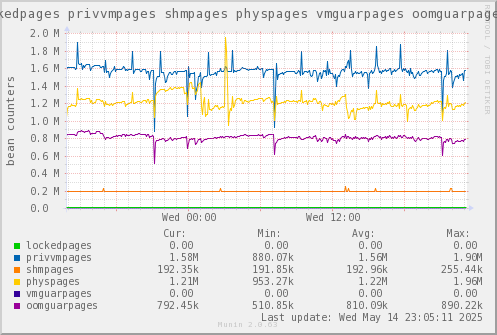 VE546: lockedpages privvmpages shmpages physpages vmguarpages oomguarpages