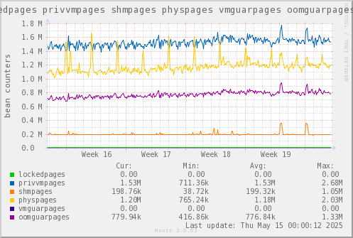 VE546: lockedpages privvmpages shmpages physpages vmguarpages oomguarpages