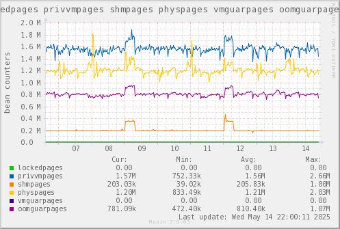 VE546: lockedpages privvmpages shmpages physpages vmguarpages oomguarpages