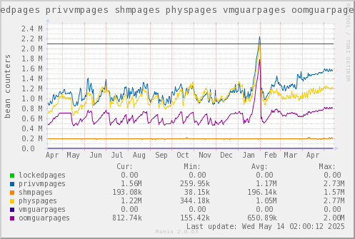 VE546: lockedpages privvmpages shmpages physpages vmguarpages oomguarpages