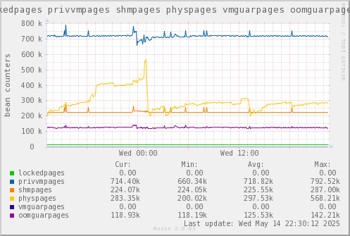 VE553: lockedpages privvmpages shmpages physpages vmguarpages oomguarpages