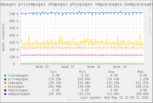 VE553: lockedpages privvmpages shmpages physpages vmguarpages oomguarpages