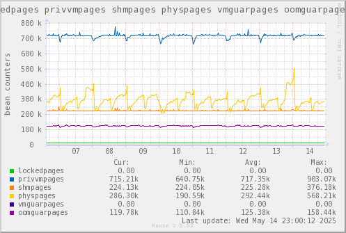 weekly graph