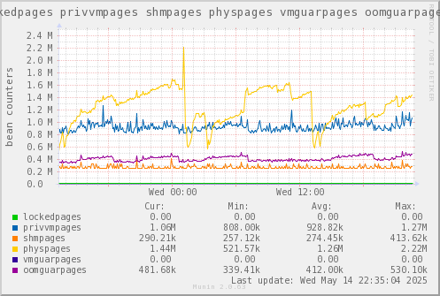 VE560: lockedpages privvmpages shmpages physpages vmguarpages oomguarpages