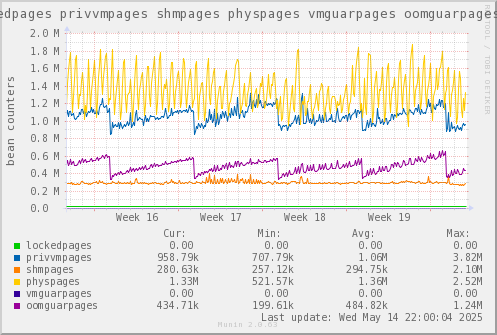 VE560: lockedpages privvmpages shmpages physpages vmguarpages oomguarpages