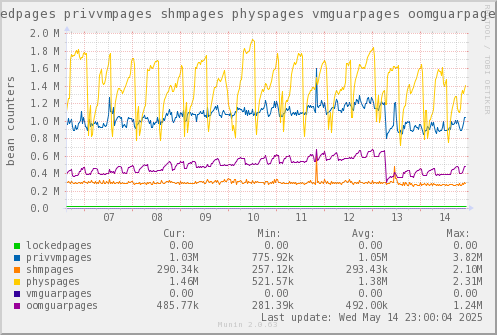 VE560: lockedpages privvmpages shmpages physpages vmguarpages oomguarpages