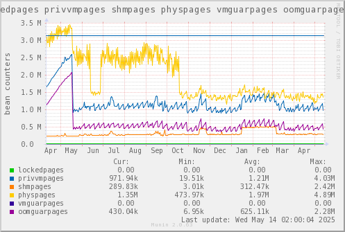 VE560: lockedpages privvmpages shmpages physpages vmguarpages oomguarpages