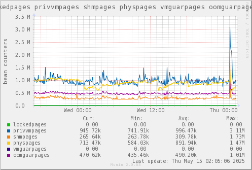 VE566: lockedpages privvmpages shmpages physpages vmguarpages oomguarpages