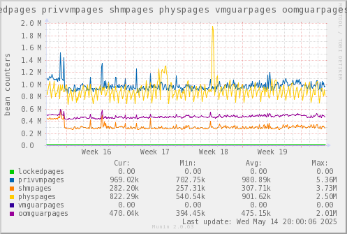 VE566: lockedpages privvmpages shmpages physpages vmguarpages oomguarpages