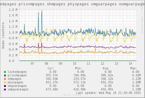 VE566: lockedpages privvmpages shmpages physpages vmguarpages oomguarpages